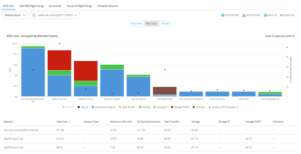 Manage RDS Costs: Report Sorted By Instance Cost