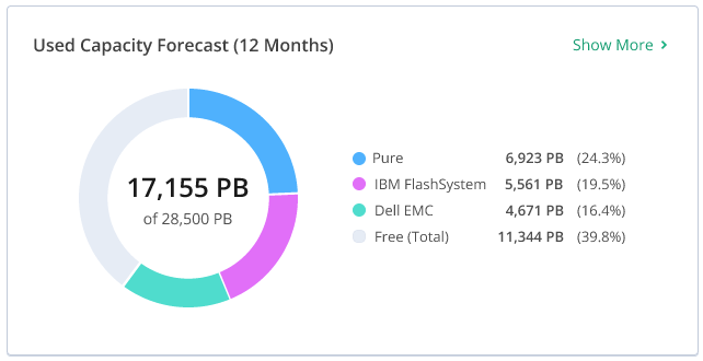 Capacity - Last 12 months by Vendor