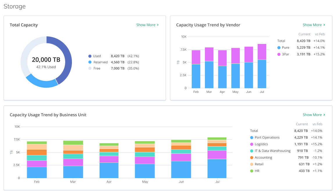 Capacity - Exec Level view