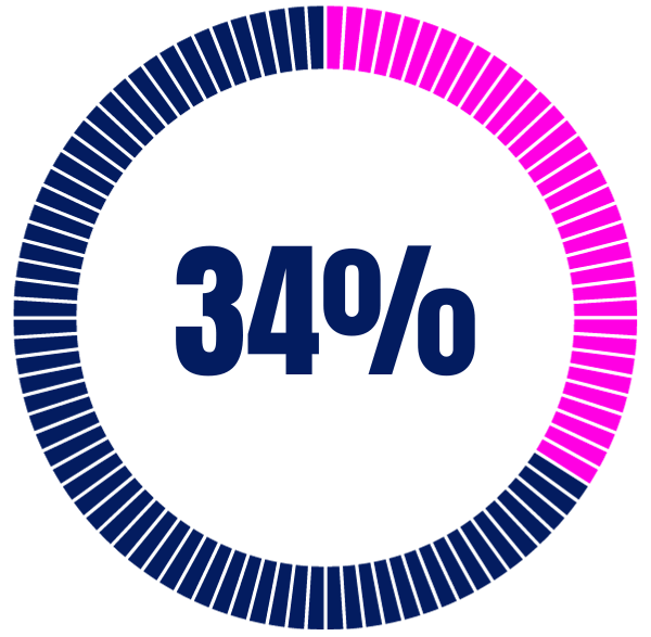 34%