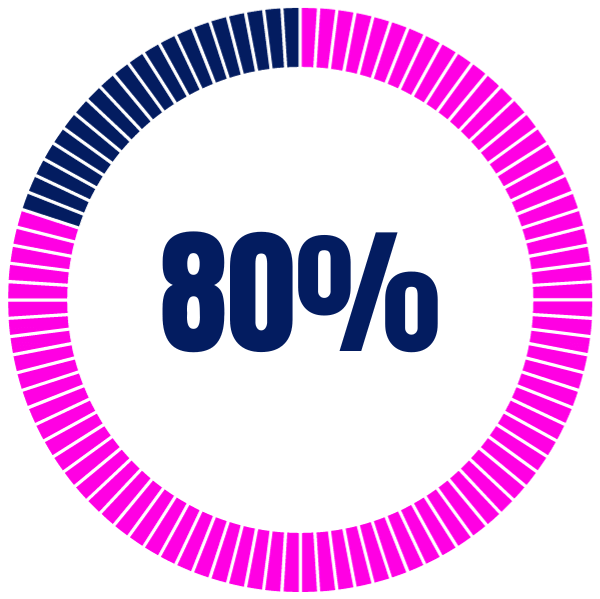 80%