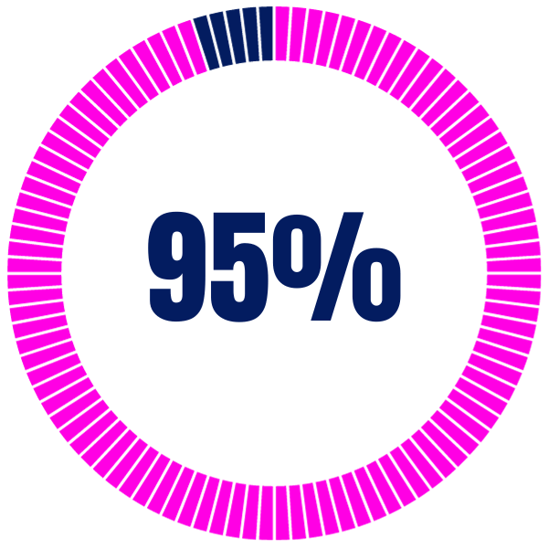 95%